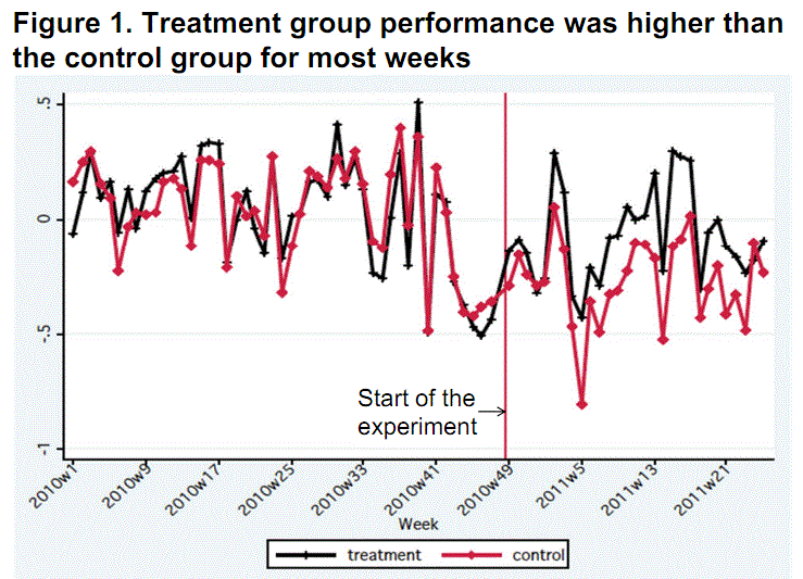 Figure from telework study