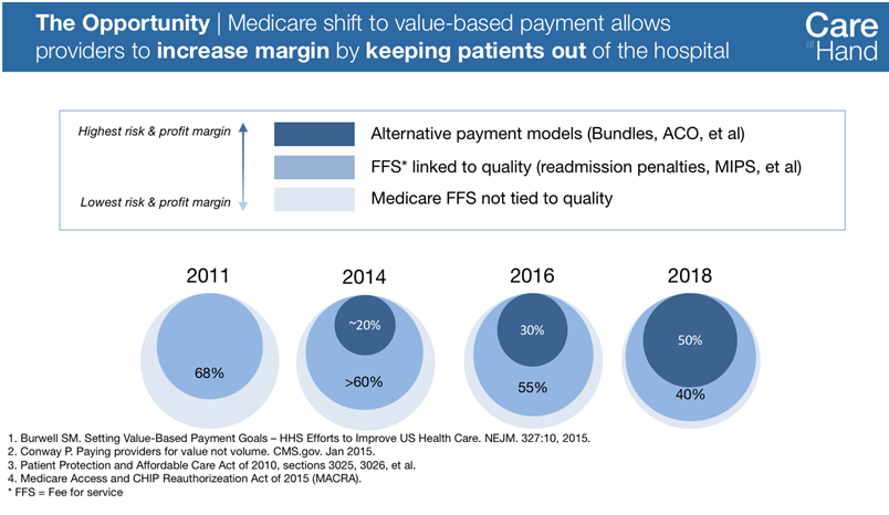 Medicare payment shift MACRA