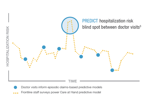 predict hospitalization risk example
